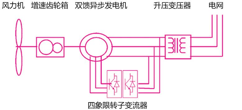 双馈异步风力发电机组 双馈异步风力发电机组