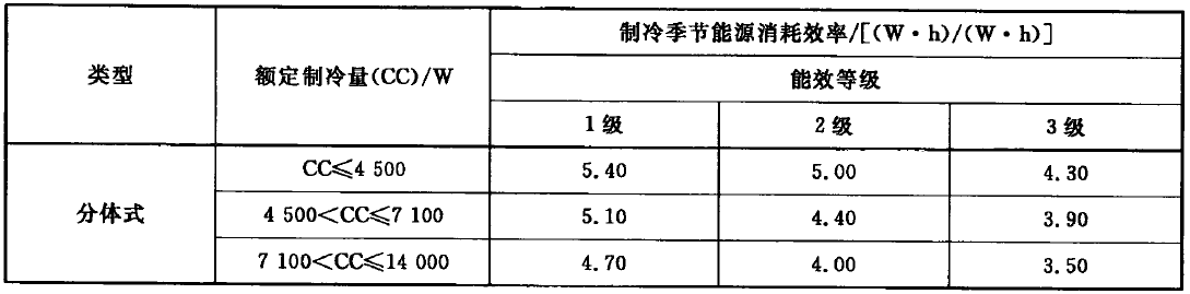 单冷式变频空调能效限定值及能效等级