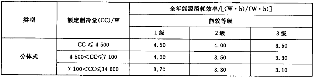 热泵式变频空调能效限定值及能效等级