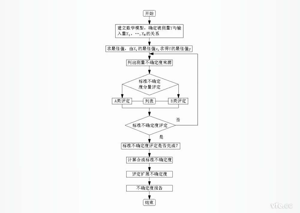 测量扩展不确定度评定流程 测量扩展不确定度评定流程