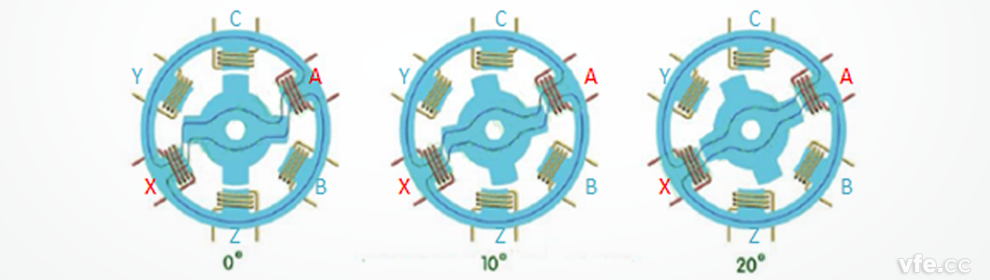 开关磁阻电机工作原理示意图 开关磁阻电机工作原理示意图