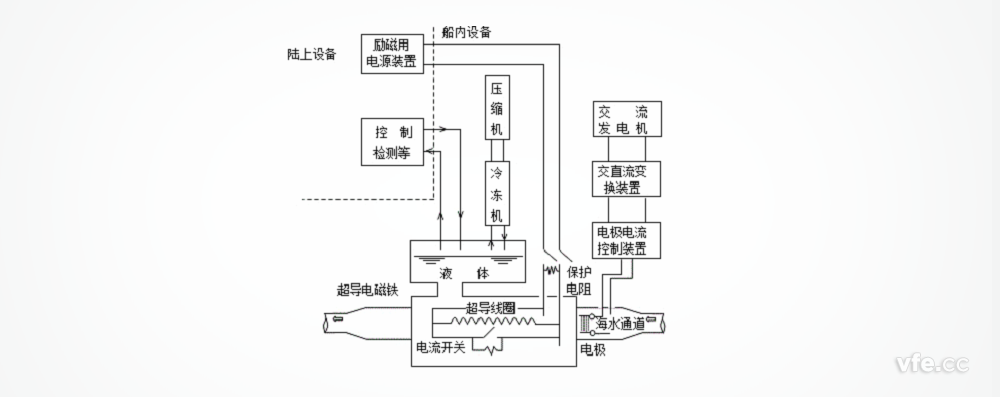 “大和一号”船的超导直线电磁推进系统 “大和一号”船的超导直线电磁推进系统