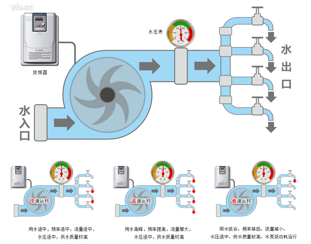 采用变频调速的供水系统工作原理
