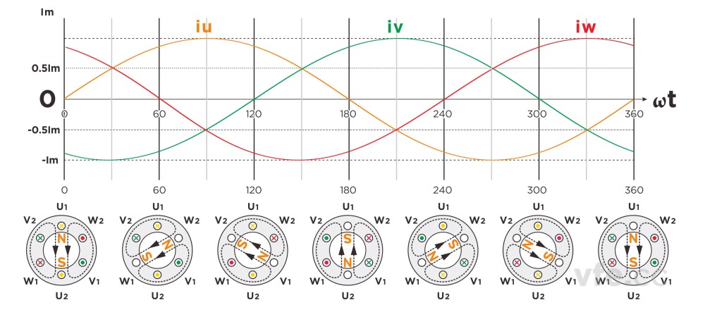 旋转磁场产生过程