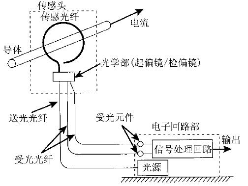图示：光纤电流传感器结构示意图