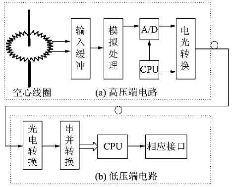 有源式光纤电流传感器构成原理图 有源式光纤电流传感器构成原理图