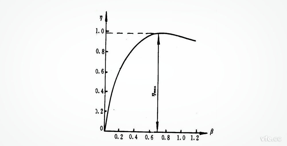 变压器效率特性曲线