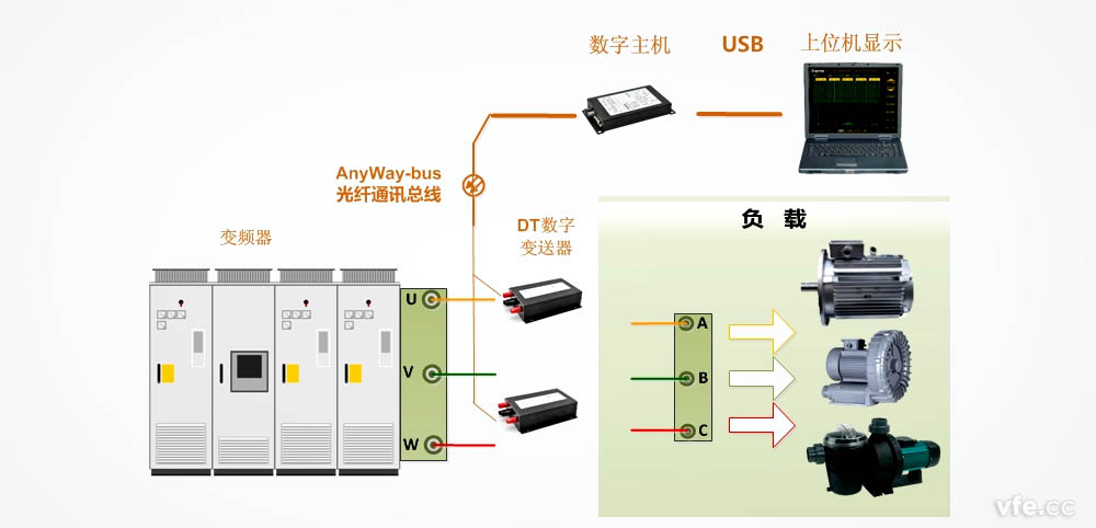 DT数字变送器用于变频器输出谐波测量 DT数字变送器用于变频器输出谐波测量