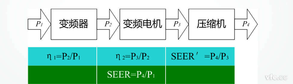 变频空调各部件及整机能效计量示意图