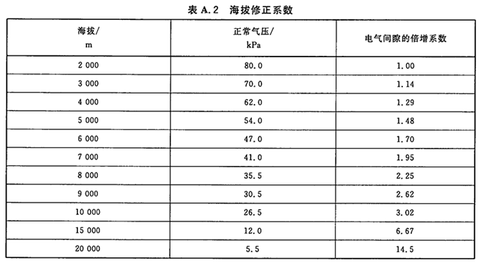 不同海拔电气间隙修正系数表