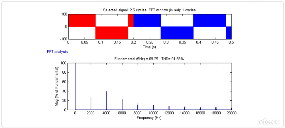  5HzPWM波谐波分析