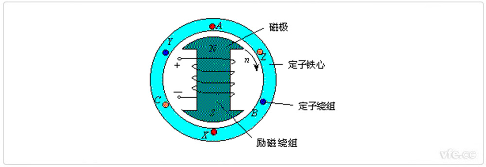 同步电机的基本结构 同步电机的基本结构