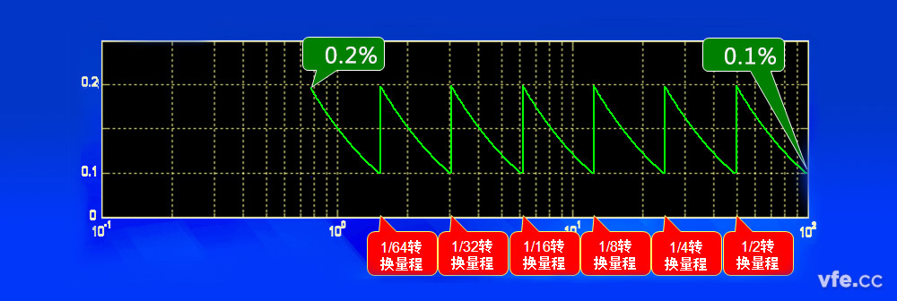 通过换挡保证精度 通过换挡保证精度