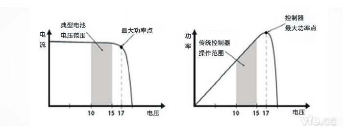 12V太阳能电池I-V曲线及P-V曲线 12V太阳能电池I-V曲线及P-V曲线