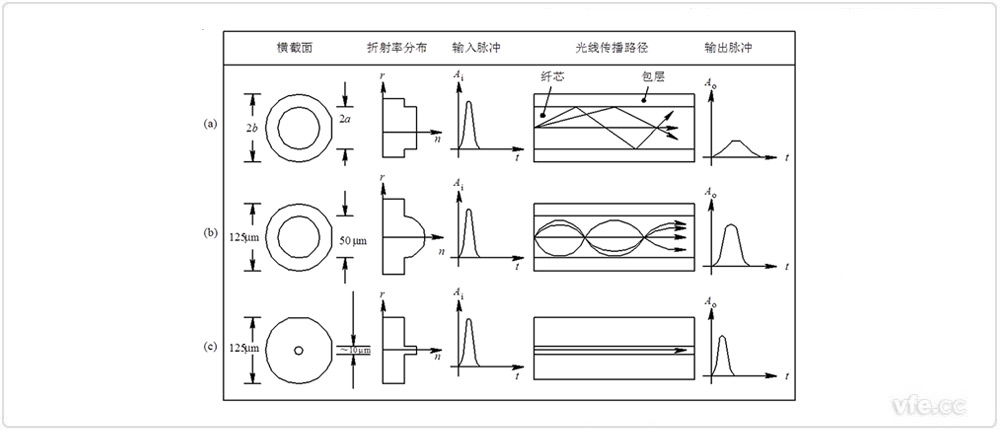 各类型光纤的性能对比 各类型光纤的性能对比