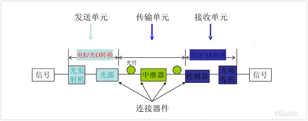 光纤传输的基本构架 光纤传输的基本构架