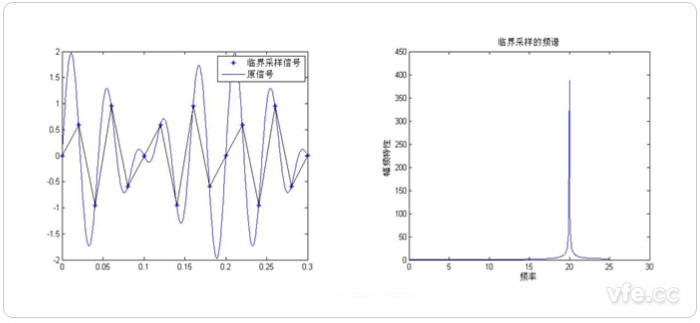 临界采样频谱分析示意图 临界采样频谱分析示意图