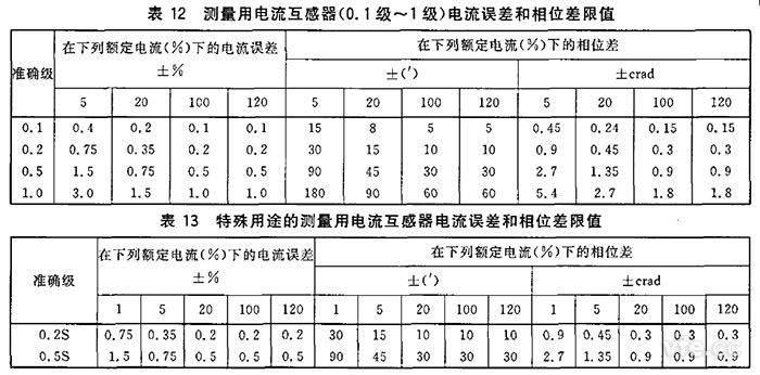 电流互感器规定电流互感器角差(相位差)不应超过表12和表13所列限值。 电流互感器规定电流互感器角差(相位差)不应超过表12和表13所列限值。