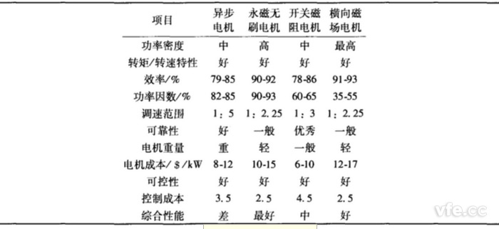 各类电机性能对比 各类电机性能对比