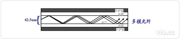 多模光纤 多模光纤