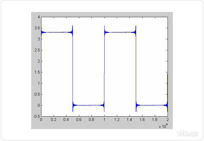 叠加217次谐波后的波形 叠加217次谐波后的波形