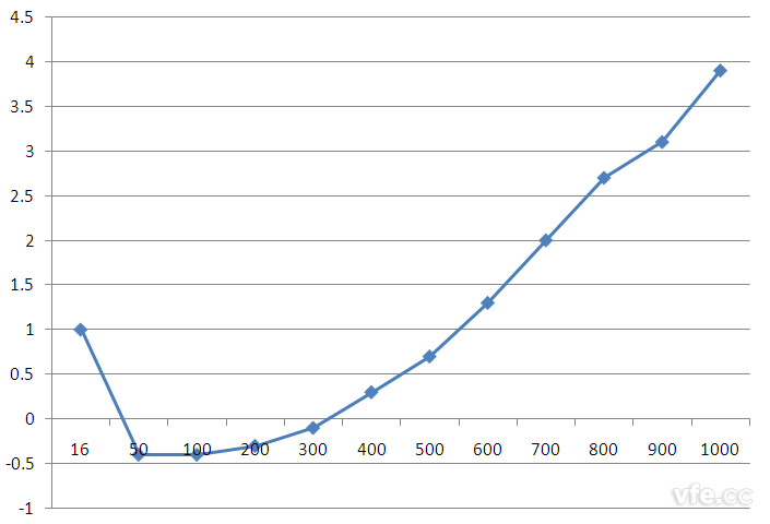 霍尔电压传感器的幅频特性图 霍尔电压传感器的幅频特性图