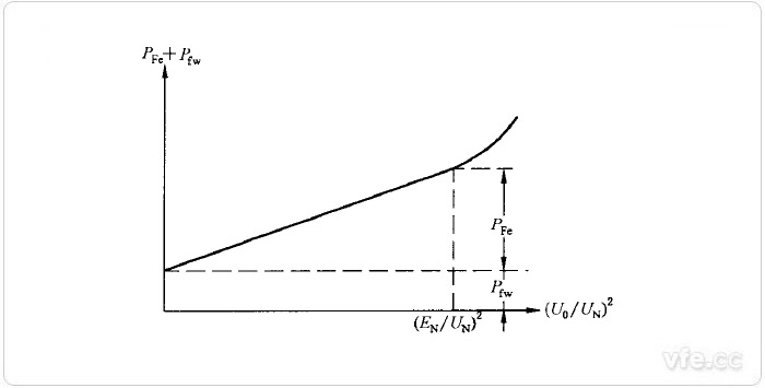 铁耗及机械损耗之和对于电枢电压平方的曲线 铁耗及机械损耗之和对于电枢电压平方的曲线