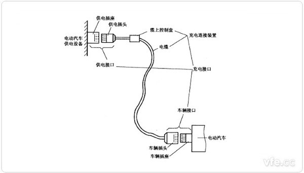 电动汽车充电连接装置 电动汽车充电连接装置
