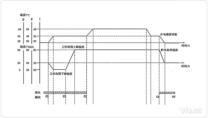 湿度循环试验时序图 湿度循环试验时序图