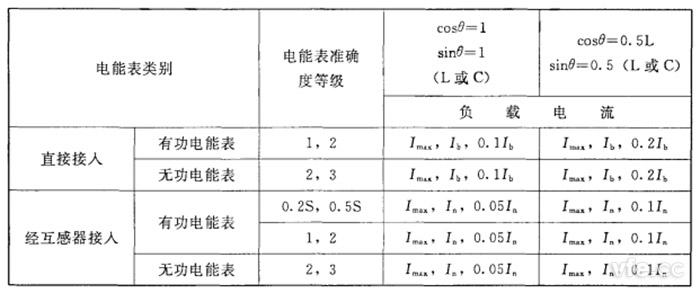不平衡负载时三相电能表分组检定时应调定的负载点 不平衡负载时三相电能表分组检定时应调定的负载点