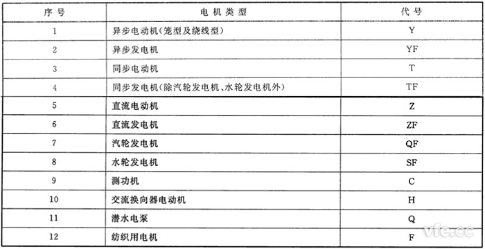 电机类型代号 电机类型代号