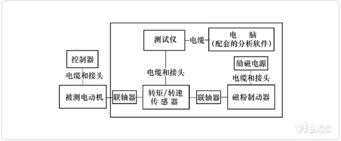 使用传感器的动态测量方法示意图 使用传感器的动态测量方法示意图