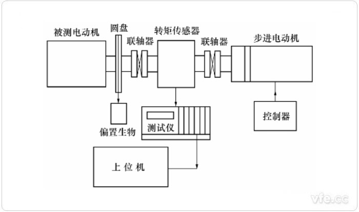 使用步进电动机的静态测量方法示意图 使用步进电动机的静态测量方法示意图