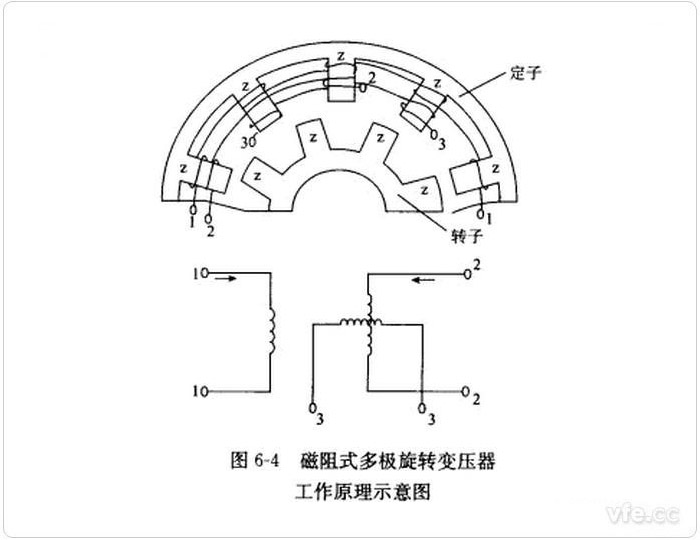 磁阻式旋转变压器原理示意图