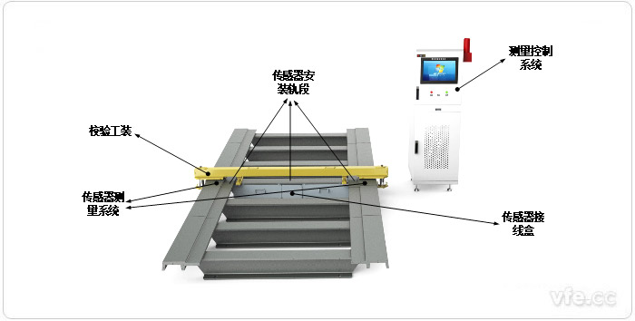 整车间隙检测系统整体布局