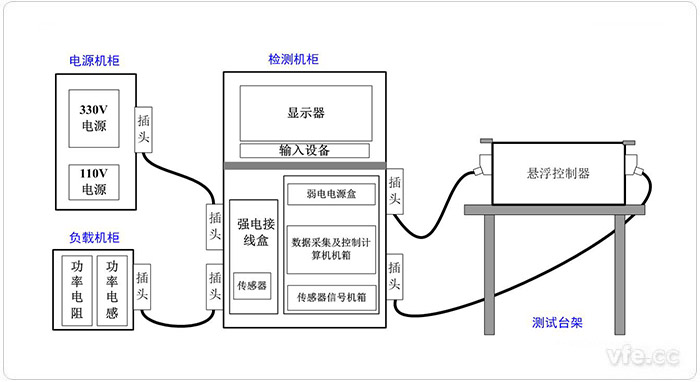 悬浮控制器检测试验平台系统构成