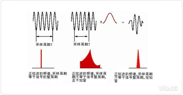 图1 整周期截断、非整周期截断及加窗后的频谱 图1 整周期截断、非整周期截断及加窗后的频谱