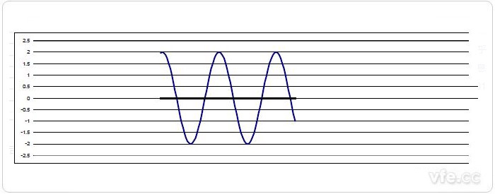 图3 时间窗截断后的信号 图3 时间窗截断后的信号