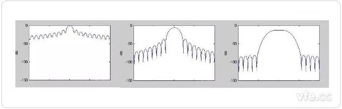 图6 三种窗函数的频域特征 图6 三种窗函数的频域特征