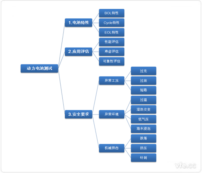一般电动汽车动力电池测试试验项目 一般电动汽车动力电池测试试验项目