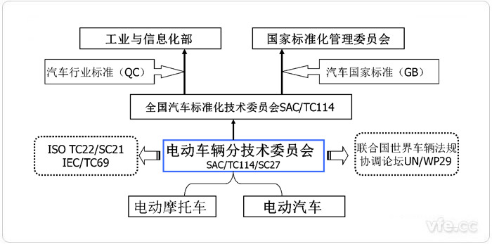 中国电动汽车标委简况 中国电动汽车标委简况