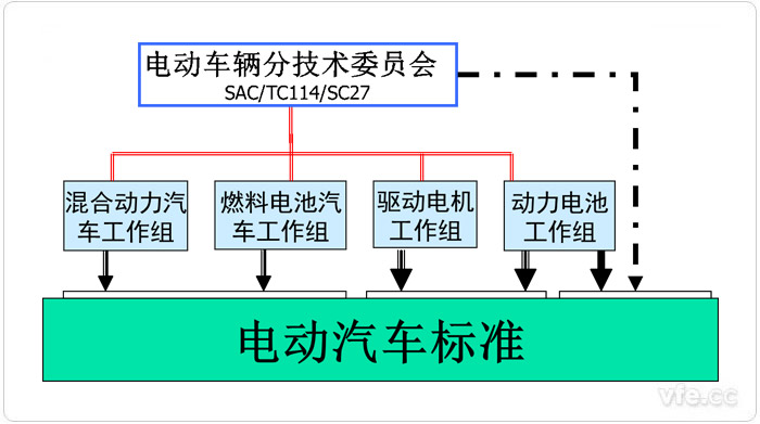 中国电动汽车标委构成 中国电动汽车标委构成