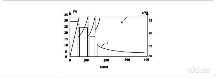 间歇变电流-恒压充电法充电曲线 间歇变电流-恒压充电法充电曲线