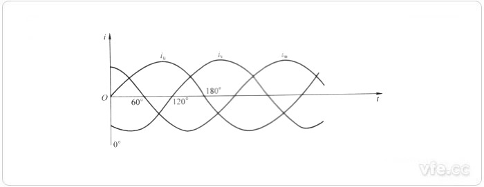 输入定子绕组的三相交流电波形 输入定子绕组的三相交流电波形