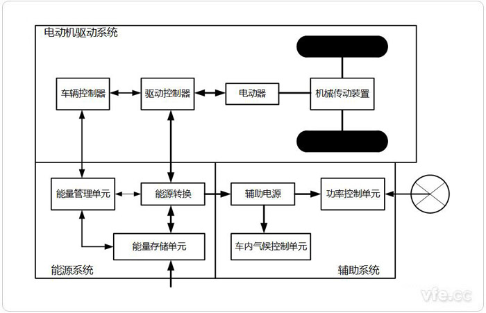 电动汽车架构系统组成 电动汽车架构系统组成