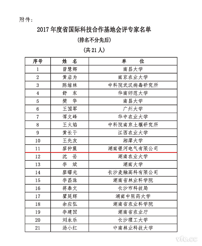 2017年度湖南省国际科技合作基地会评专家名单